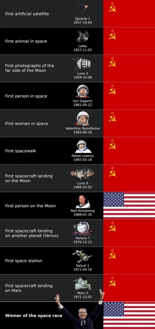 USA vs Soviet the space race