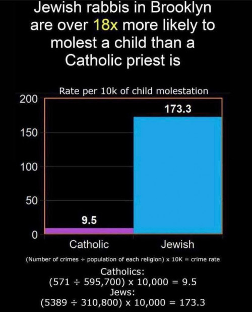 Jewish Rabbi's within Brooklyn NYC are 18X more likely to molest than Priests! 2